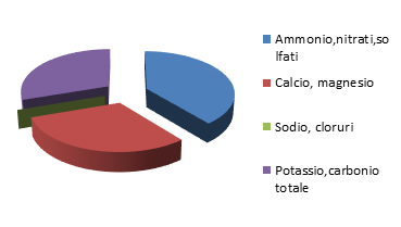 Grafico delle polveri sottili